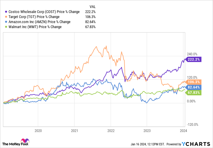 COST Chart