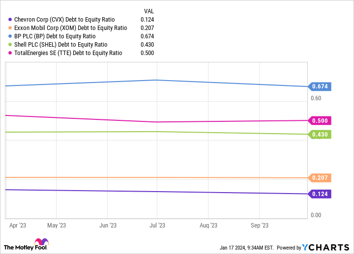 CVX Debt to Equity Ratio Chart