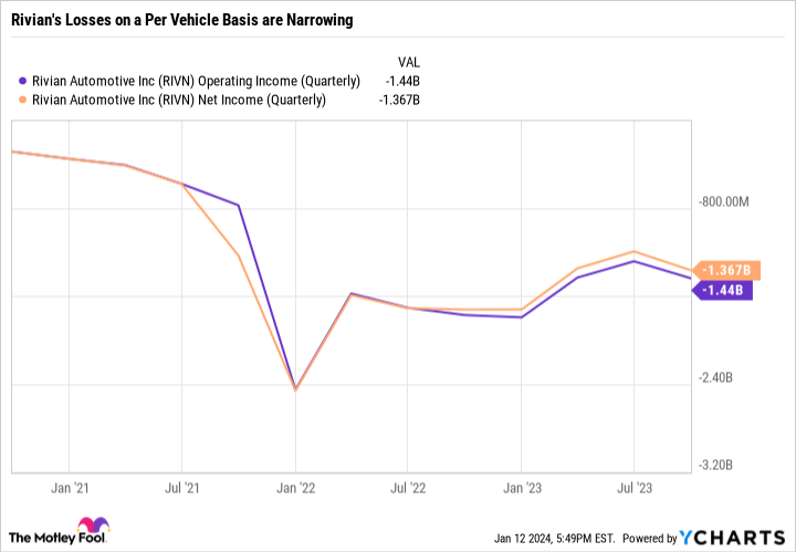 RIVN Operating Income (Quarterly) Chart