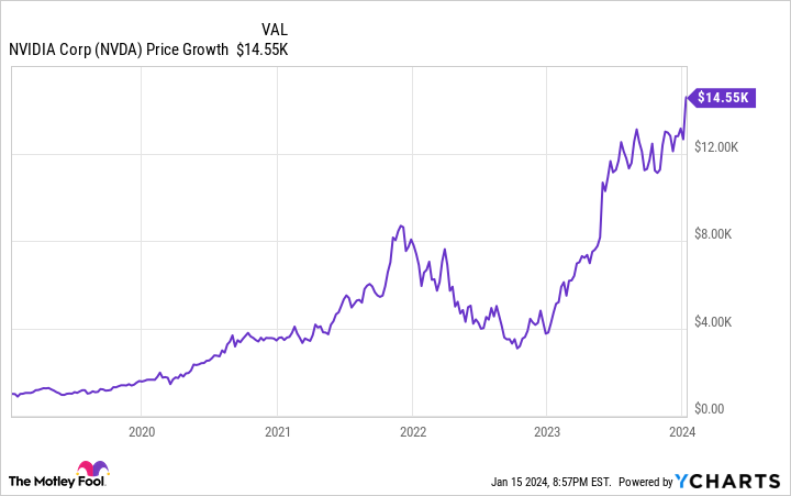 NVDA Chart