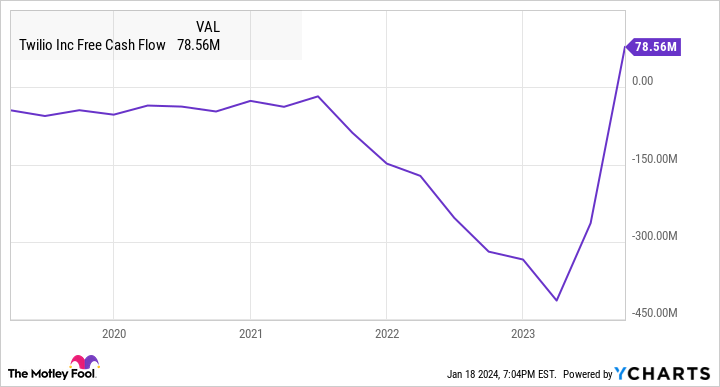 TWLO Free Cash Flow Chart