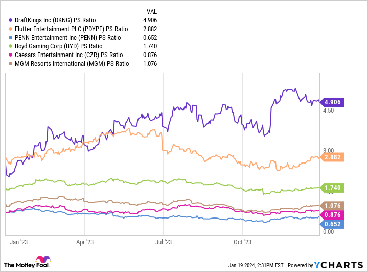 DKNG PS Ratio Chart