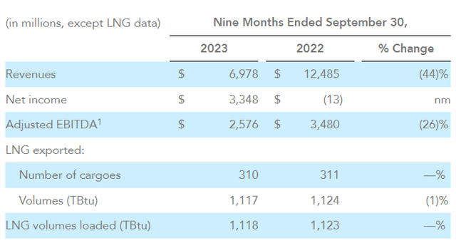 CQP Q3-2023 Earnings Snapshot