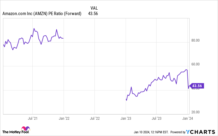 AMZN PE Ratio (Forward) Chart