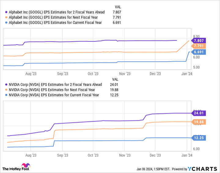 GOOGL EPS Estimates for 2 Fiscal Years Ahead Chart