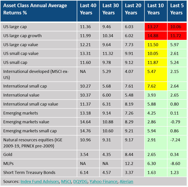 Asset class annual returns