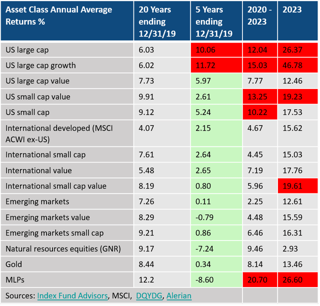 Asset class annual returns