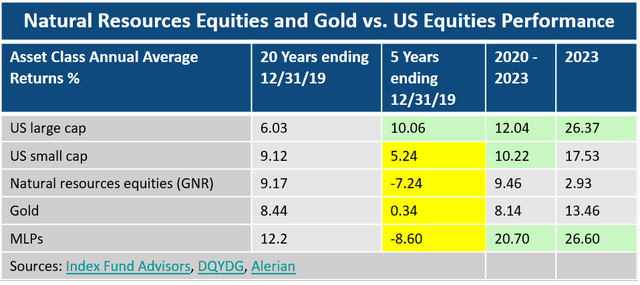 Natural resources equities, gold vs US equities performance