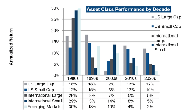 Asset class performance by decade