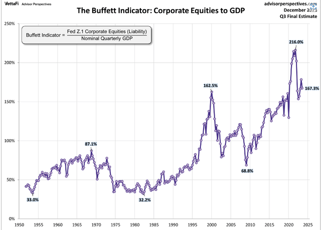 Buffet Valuation indicator chart