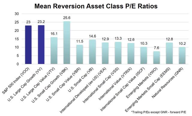 mean reversion asset class PE ratio chart