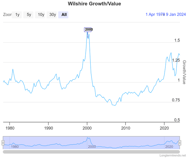 Wishire growth vs value chart