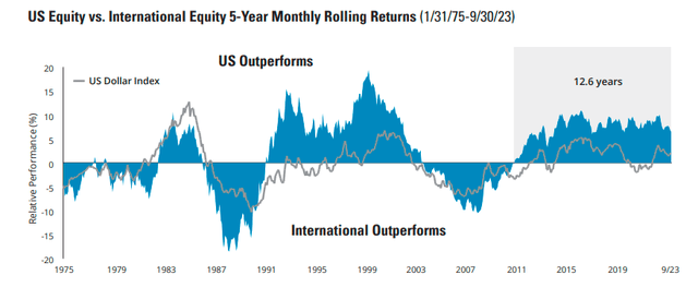 US vs International equity 5 year returns chart