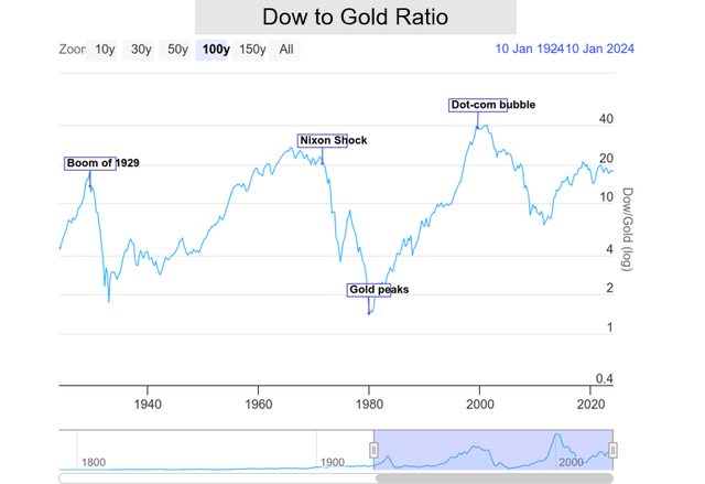 Dow to gold ratio