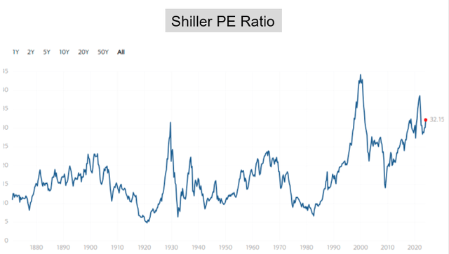 Shiller PE chart