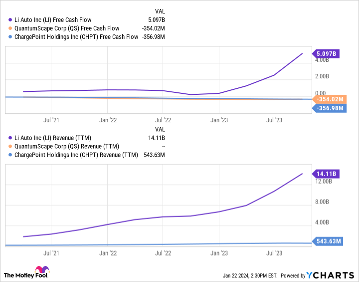 LI Free Cash Flow Chart