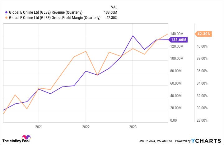 GLBE Revenue (Quarterly) Chart