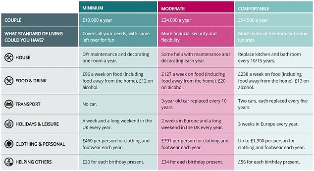 Retirement income needs for couples (Source PLSA)