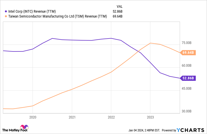 INTC Revenue (TTM) Chart