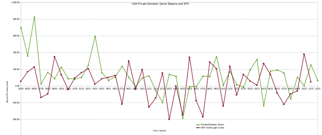 USA sectoral flow and SPX