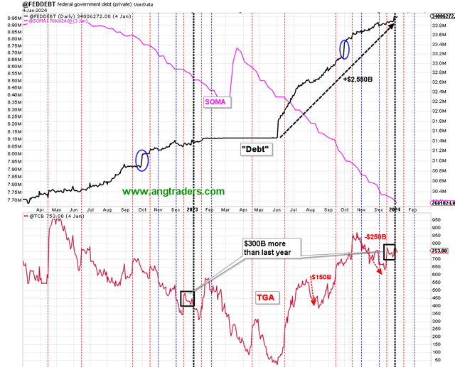 USA treasuries and SOMA