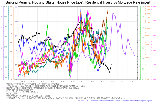 USA housing statistics in change rate format