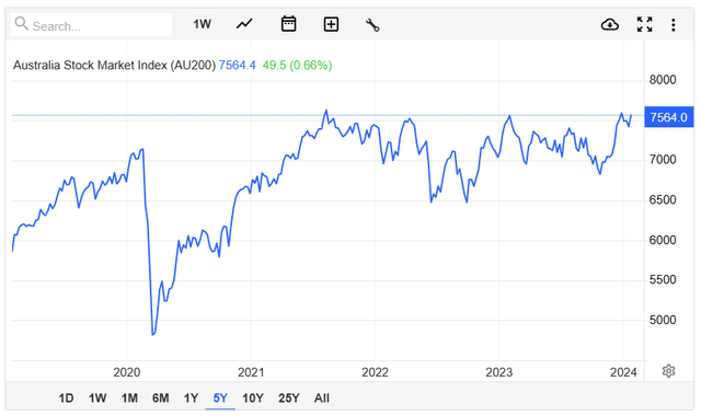 AU stock market