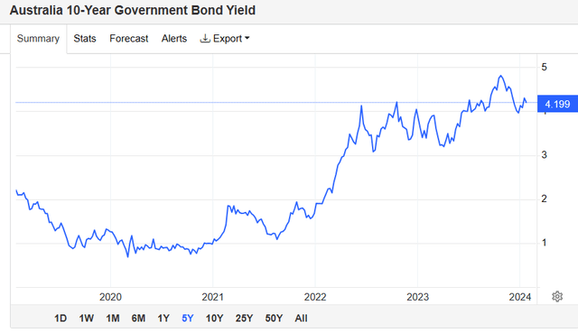 AU 10 year bond rates