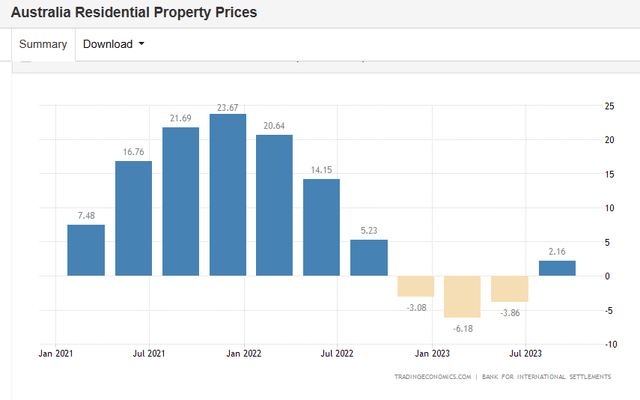 AU home prices