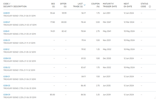 AU bond prices