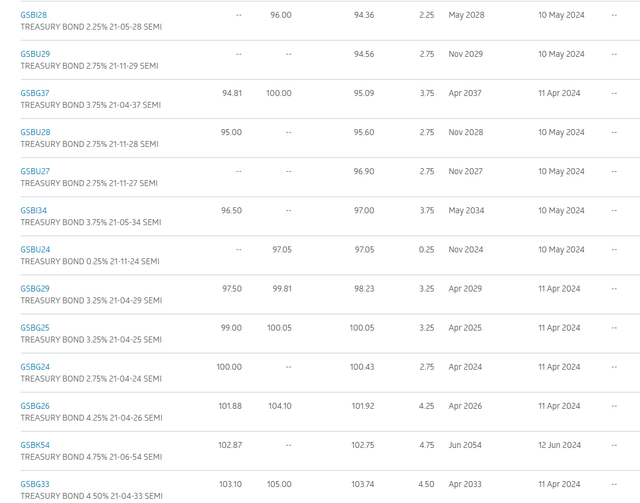 AU bond prices