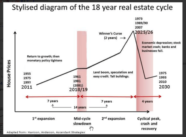 Real Estate Cycle chart