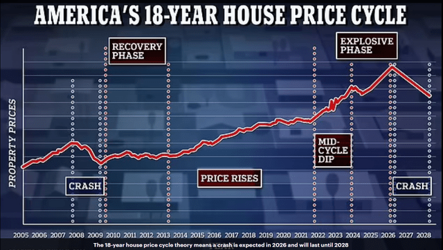 Real estate cycle chart