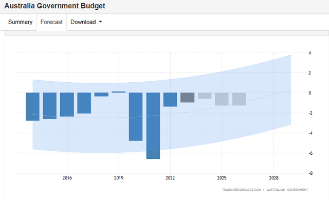 AU federal spending forecast