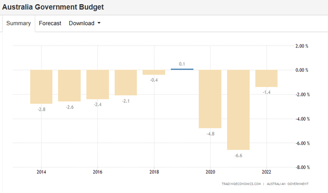 AU federal spending