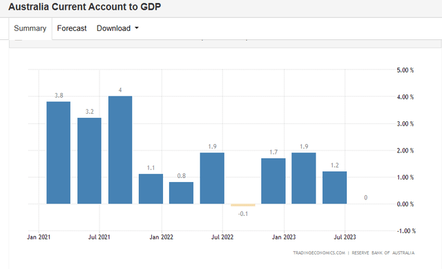 AU current account