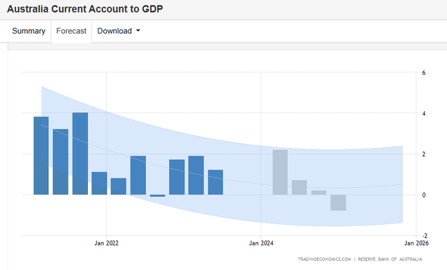 AU current account forecast