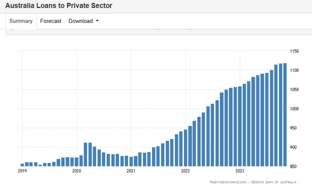 AU loans to the private sector