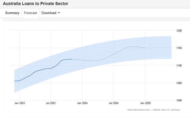 AU forecast of loans to the private sector