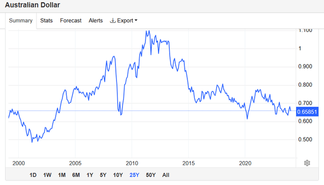 AUD FX chart