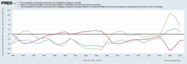 AU sectoral balance chart