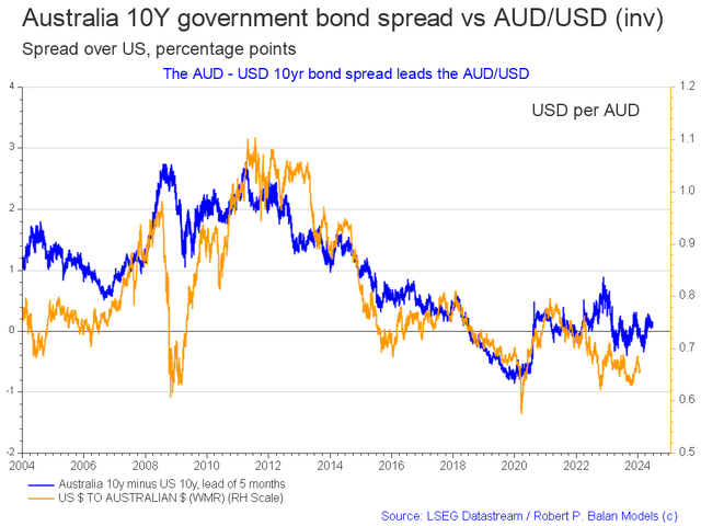 AU USD FX chart