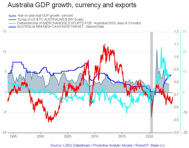 AU key economic data