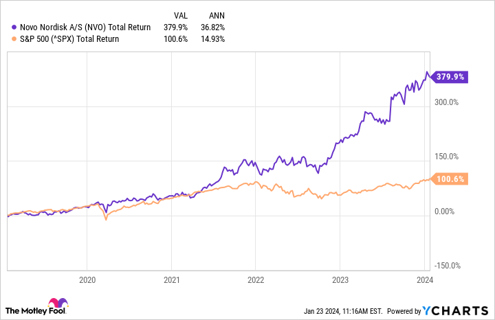 NVO Total Return Level Chart