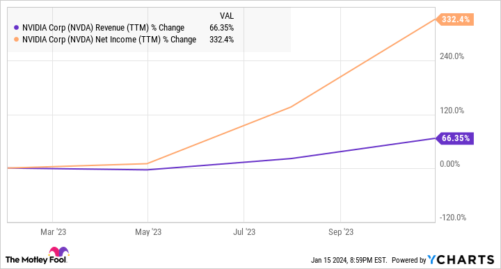 NVDA Revenue (TTM) Chart