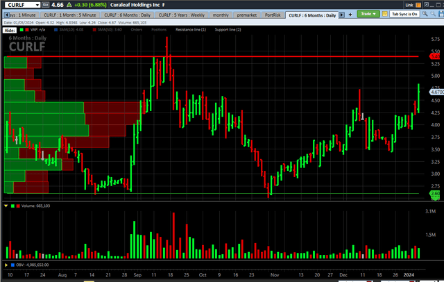 Curaleaf Chart