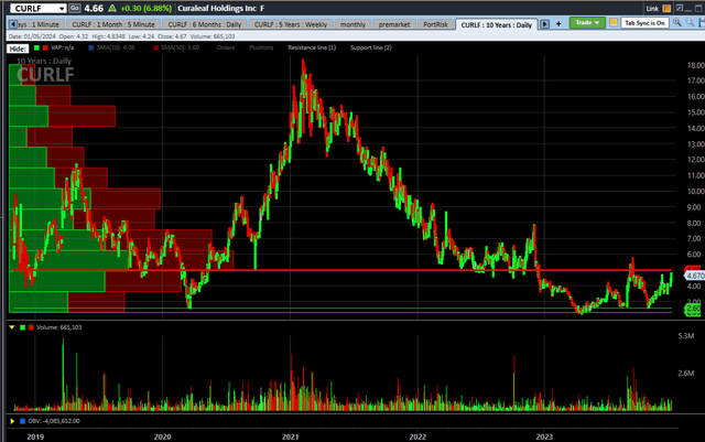 Curaleaf long-term chart