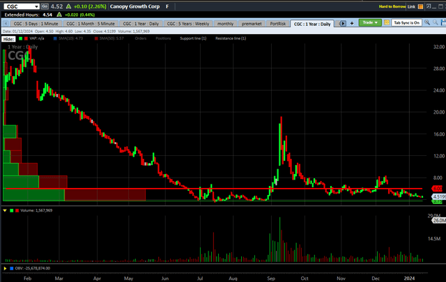 Canopy Growth chart