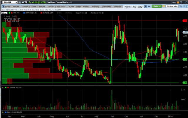 Trulieve 1 -year chart