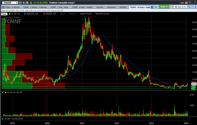 TCNNF Chart